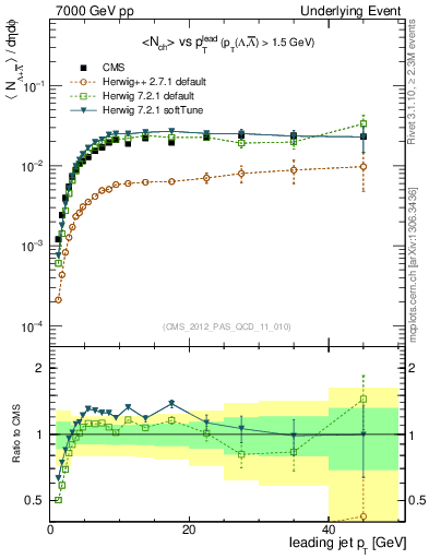 Plot of identified-vs-pt-trns in 7000 GeV pp collisions