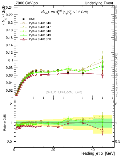 Plot of identified-vs-pt-trns in 7000 GeV pp collisions