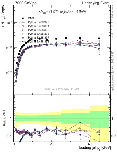 Plot of identified-vs-pt-trns in 7000 GeV pp collisions