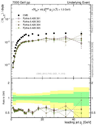 Plot of identified-vs-pt-trns in 7000 GeV pp collisions