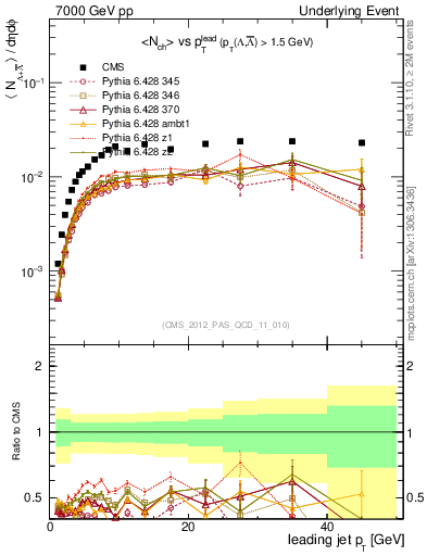Plot of identified-vs-pt-trns in 7000 GeV pp collisions