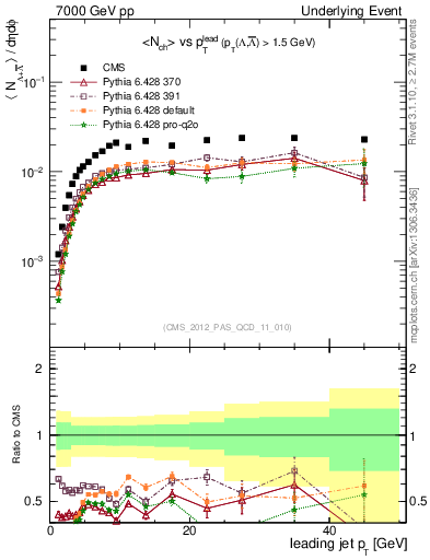 Plot of identified-vs-pt-trns in 7000 GeV pp collisions