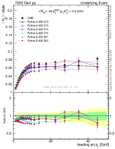Plot of identified-vs-pt-trns in 7000 GeV pp collisions