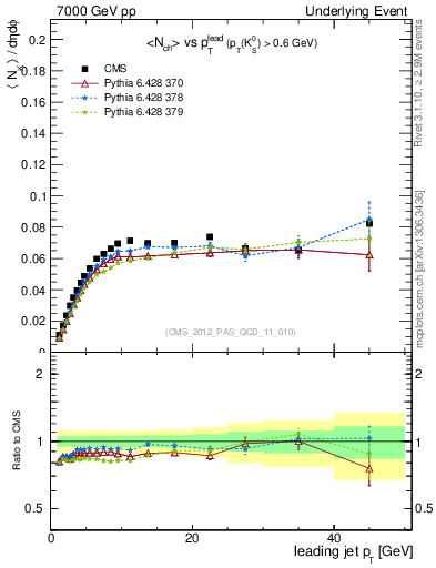 Plot of identified-vs-pt-trns in 7000 GeV pp collisions