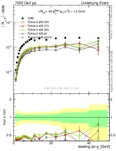 Plot of identified-vs-pt-trns in 7000 GeV pp collisions