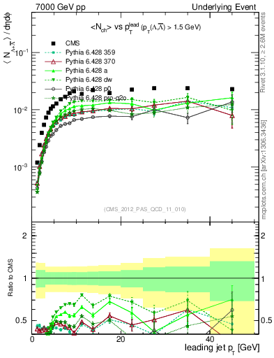 Plot of identified-vs-pt-trns in 7000 GeV pp collisions
