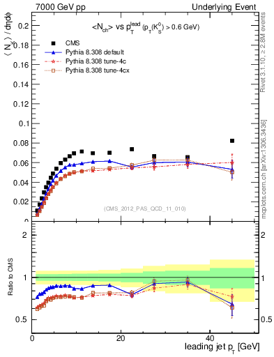 Plot of identified-vs-pt-trns in 7000 GeV pp collisions