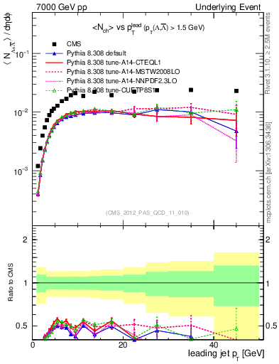 Plot of identified-vs-pt-trns in 7000 GeV pp collisions