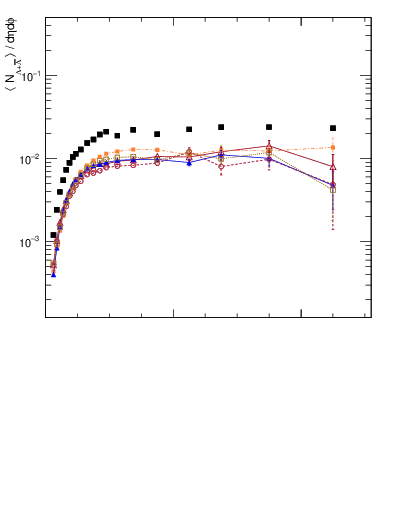 Plot of identified-vs-pt-trns in 7000 GeV pp collisions
