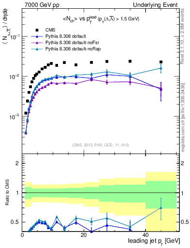 Plot of identified-vs-pt-trns in 7000 GeV pp collisions