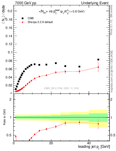 Plot of identified-vs-pt-trns in 7000 GeV pp collisions