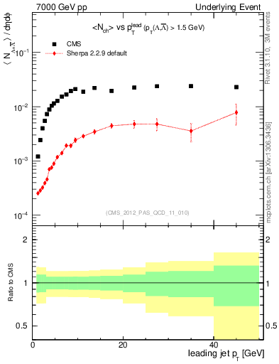 Plot of identified-vs-pt-trns in 7000 GeV pp collisions