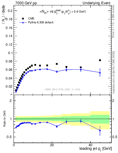 Plot of identified-vs-pt-trns in 7000 GeV pp collisions