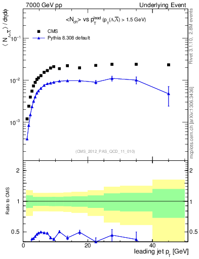 Plot of identified-vs-pt-trns in 7000 GeV pp collisions