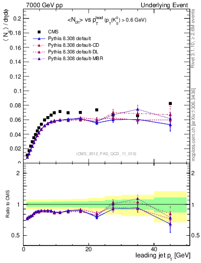 Plot of identified-vs-pt-trns in 7000 GeV pp collisions