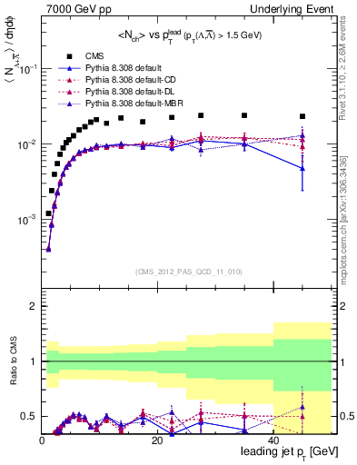Plot of identified-vs-pt-trns in 7000 GeV pp collisions