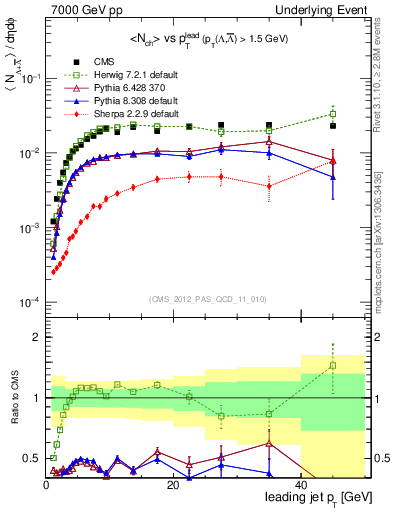 Plot of identified-vs-pt-trns in 7000 GeV pp collisions