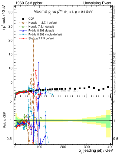 Plot of maxpt-vs-pt-trns in 1960 GeV ppbar collisions