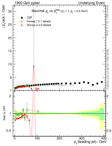 Plot of maxpt-vs-pt-trns in 1960 GeV ppbar collisions