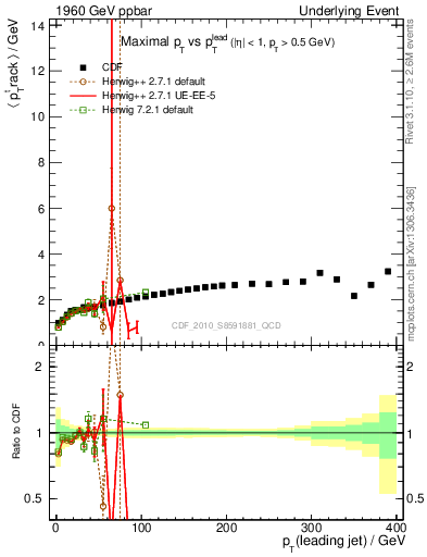 Plot of maxpt-vs-pt-trns in 1960 GeV ppbar collisions