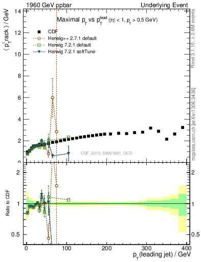 Plot of maxpt-vs-pt-trns in 1960 GeV ppbar collisions