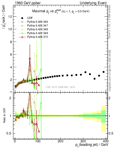 Plot of maxpt-vs-pt-trns in 1960 GeV ppbar collisions