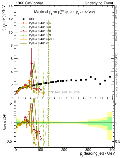 Plot of maxpt-vs-pt-trns in 1960 GeV ppbar collisions