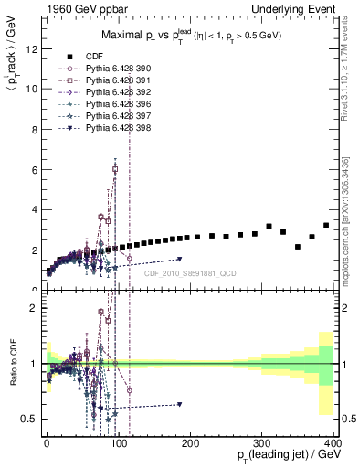 Plot of maxpt-vs-pt-trns in 1960 GeV ppbar collisions