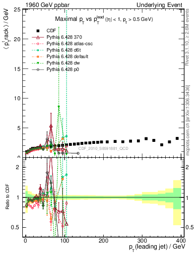 Plot of maxpt-vs-pt-trns in 1960 GeV ppbar collisions