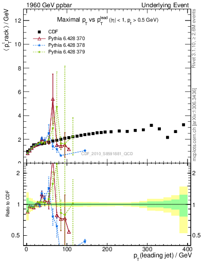 Plot of maxpt-vs-pt-trns in 1960 GeV ppbar collisions