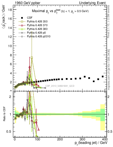 Plot of maxpt-vs-pt-trns in 1960 GeV ppbar collisions