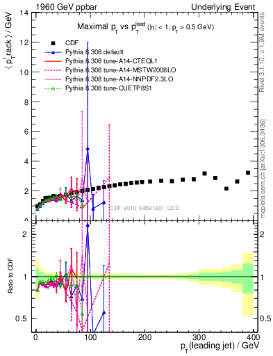 Plot of maxpt-vs-pt-trns in 1960 GeV ppbar collisions