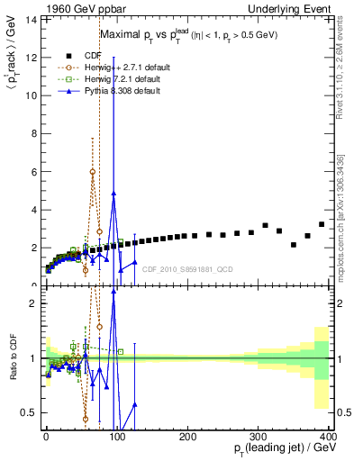 Plot of maxpt-vs-pt-trns in 1960 GeV ppbar collisions