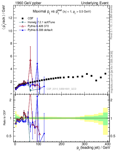 Plot of maxpt-vs-pt-trns in 1960 GeV ppbar collisions