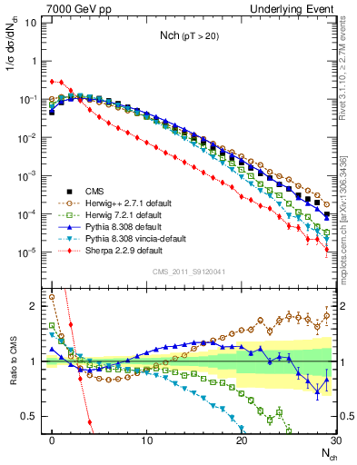 Plot of nch in 7000 GeV pp collisions