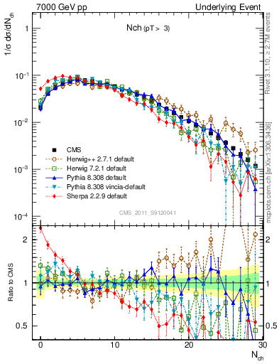 Plot of nch in 7000 GeV pp collisions