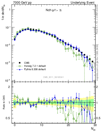 Plot of nch in 7000 GeV pp collisions