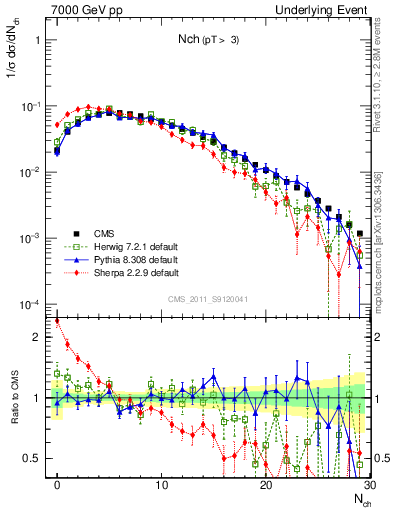 Plot of nch in 7000 GeV pp collisions