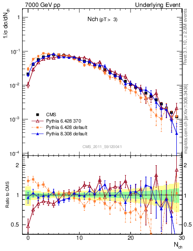 Plot of nch in 7000 GeV pp collisions