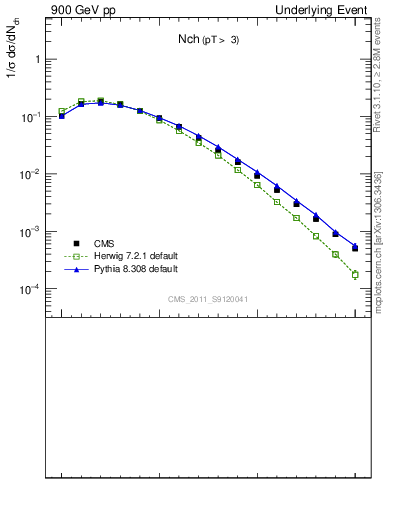 Plot of nch in 900 GeV pp collisions