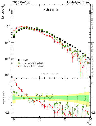 Plot of nch in 7000 GeV pp collisions