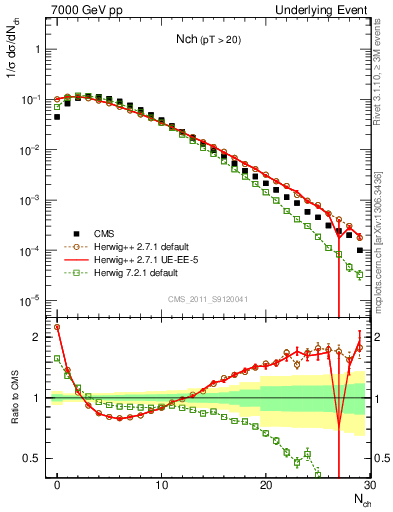 Plot of nch in 7000 GeV pp collisions
