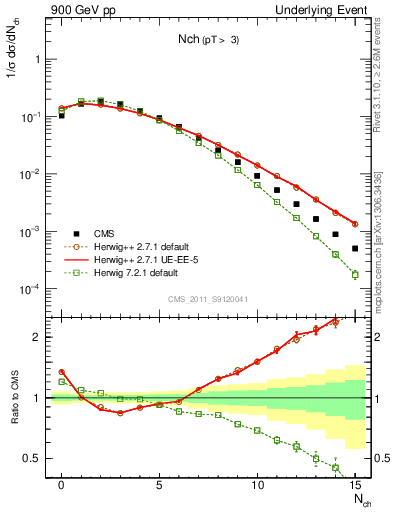 Plot of nch in 900 GeV pp collisions
