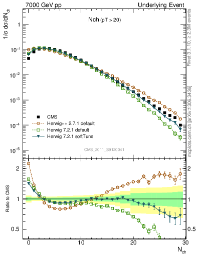 Plot of nch in 7000 GeV pp collisions