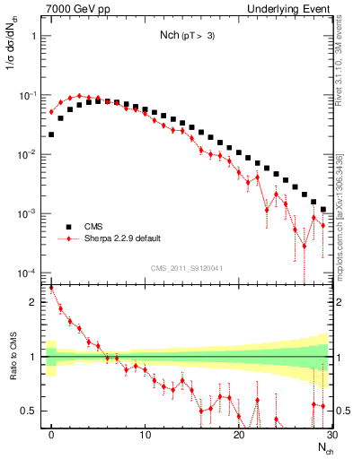 Plot of nch in 7000 GeV pp collisions