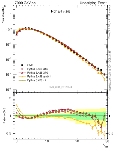 Plot of nch in 7000 GeV pp collisions