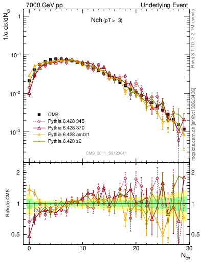 Plot of nch in 7000 GeV pp collisions
