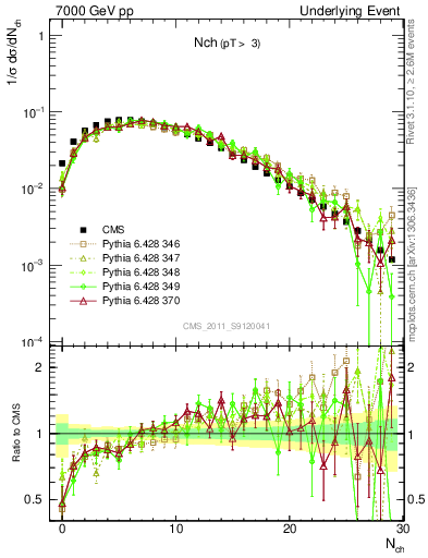 Plot of nch in 7000 GeV pp collisions