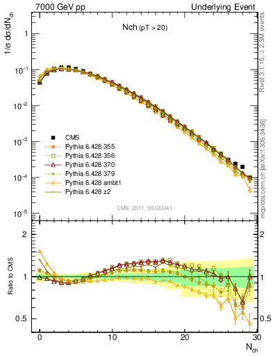 Plot of nch in 7000 GeV pp collisions