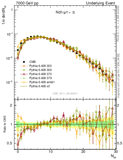 Plot of nch in 7000 GeV pp collisions